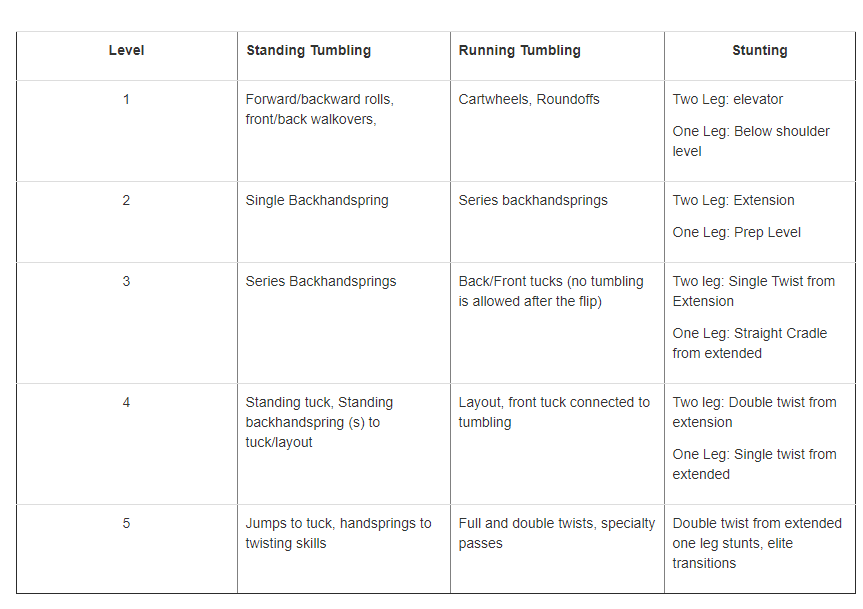 All Star Cheerleading Levels Chart