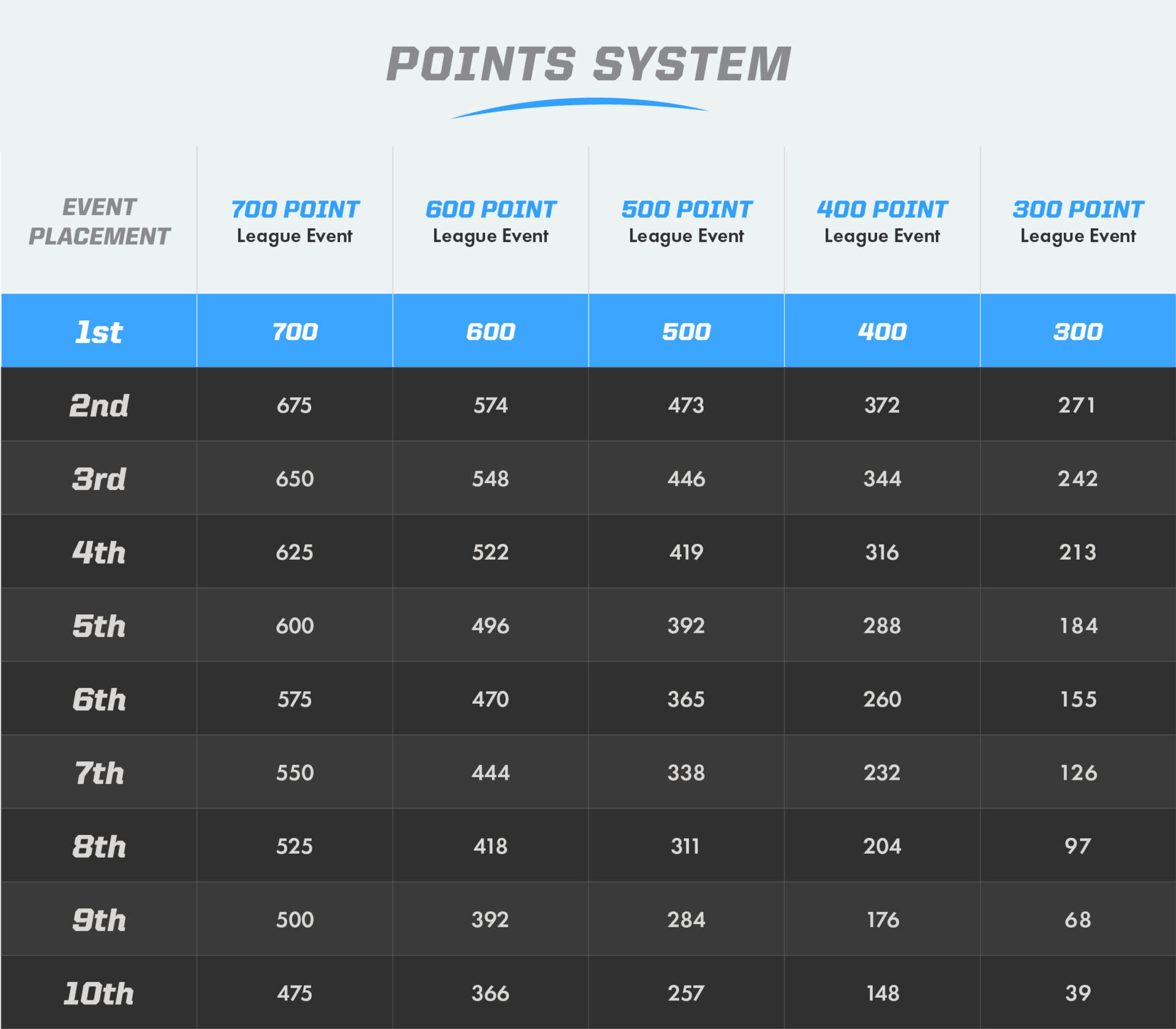 Points System Chart for The League